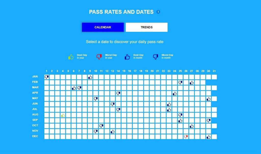 confused.com pass rates and dates